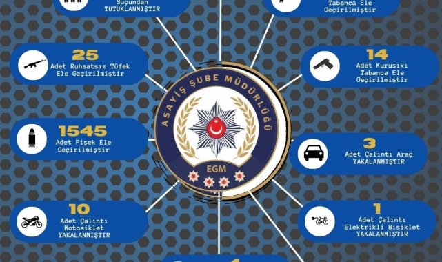 Adana'da bir haftada 102 ruhsatsız silah ele geçirilirken aranan 389 kişi yakalandı