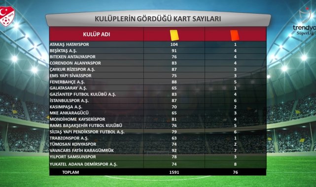 Süper Lig'in 2023-2024 sezonu istatistikleri açıklandı