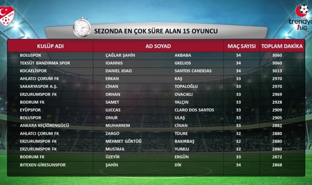 Trendyol 1. Lig'in 2023-2024 sezonu istatistikleri açıklandı