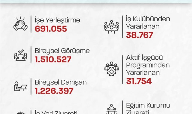 Bakan Işıkhan: "691 bin 55 vatandaşımızın işe yerleştirilmesine aracılık ettik"