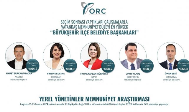 Umut Yılmaz, memnuniyet araştırmasında 4. sırada yer aldı