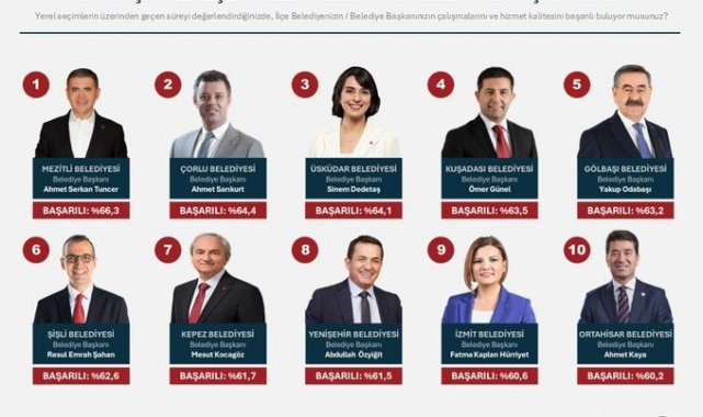 Başkan Günel en başarılılar listesine girdi