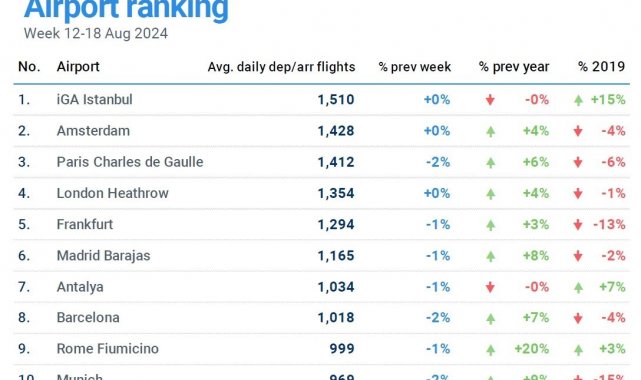 EUROCONTROL Avrupa Havacılık Genel Bakış Raporu'nu yayınladı