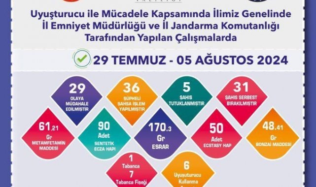 Polis ve jandarmadan 1 haftada 29 ayrı uyuşturucu operasyonu, 5 kişi tutuklandı