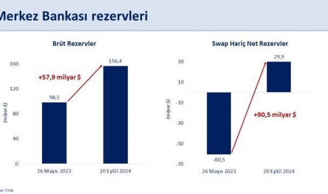 Bakan Şimşek: "Brüt rezervlerimiz 156,4 milyar dolarla tarihi yüksek seviyeye ulaştı"