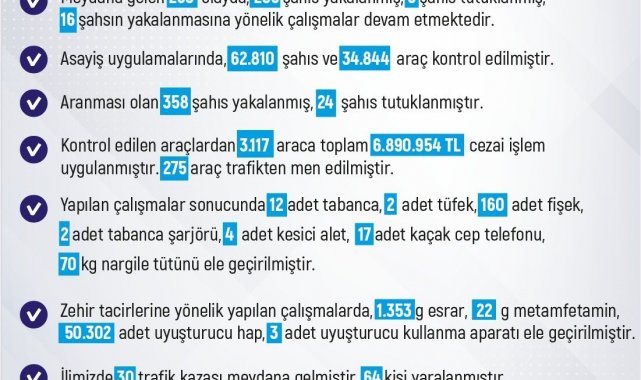 Elazığ'da 3 bin araca 6 milyon 890 bin lira ceza kesildi