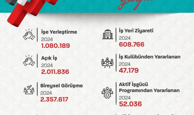 Bakan Işıkhan: "Ocak-Eylül ayları arasında 1 milyon 80 bin 189 vatandaşımızın işe yerleştirilmesine aracılık ettik"