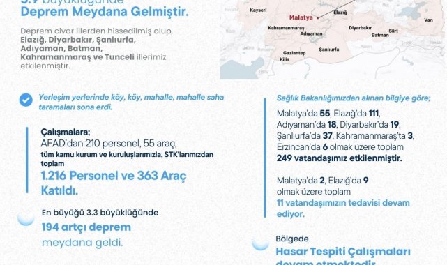 Bakan Yerlikaya: "5.9 büyüklüğündeki depremden 249 vatandaş etkilendi"