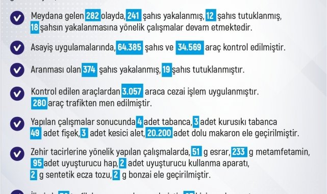 Elazığ'da meydana gelen 282 olayda 241 şüpheli yakalandı