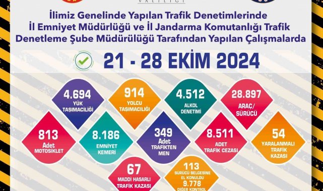 Trafik denetimlerinde 8 bin 511 adet ceza yazıldı