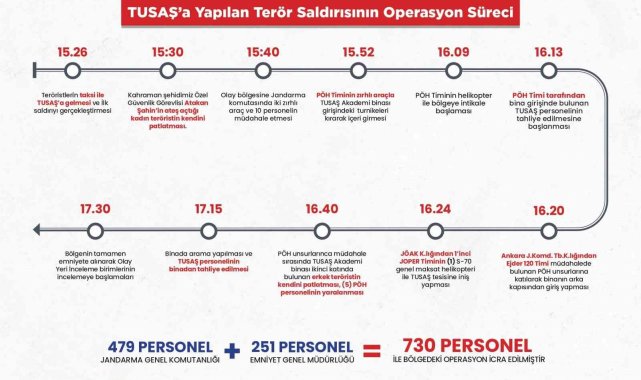 TUSAŞ'a yapılan terör saldırına karşı icra edilen operasyonun süreçleri