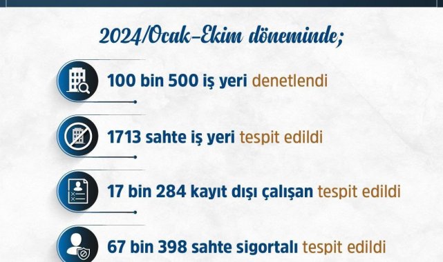 Kayıt dışı ve sahte sigortalı işçi çalıştıran bin 713 sahte iş yerine 1 milyardan fazla ceza uygulandı