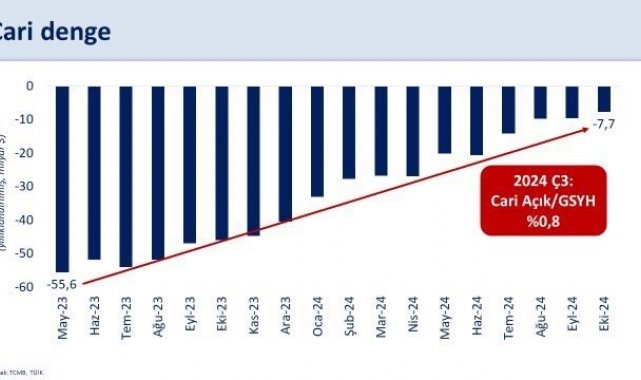 Bakan Şimşek: "Cari açık 48 milyar dolar azalarak 7,7 milyar dolara geriledi"