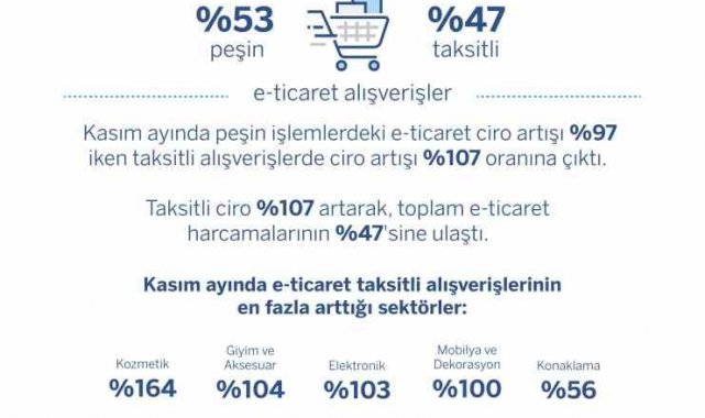 Kasım ayında e-ticaret alışverişleri geçen yıla göre yüzde 101 arttı