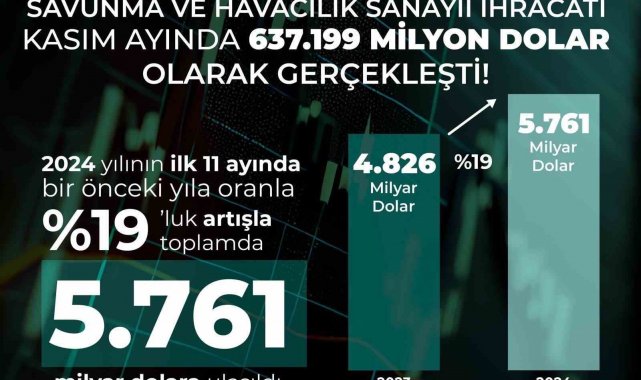 Savunma ve havacılık sanayii son 11 ayda ihracat rekoru kırdı