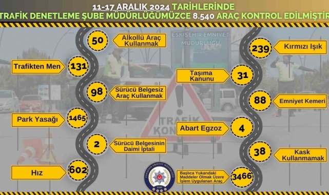 Son 1 haftada kontrol edilen 8 bin 540 araçtan 3 bin 466'sına ceza yazıldı