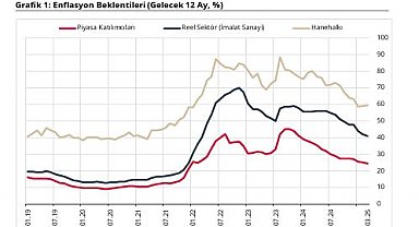 Piyasa katılımcıları ve reel sektörün enflasyon beklentisi azaldı, hanehalkının arttı