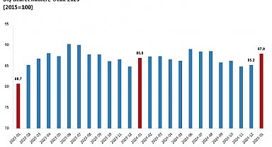 TÜİK: Dış ticaret haddi ocakta arttı