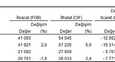 TÜİK: Şubatta ihracat azaldı, ithalat arttı