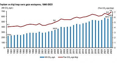 TÜİK: Toplam sera gazı emisyonu 598,9 milyon ton karbondioksit eş değeri oldu