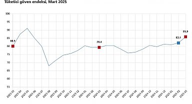 TÜİK: Tüketici güven endeksi yüzde 4,6 arttı