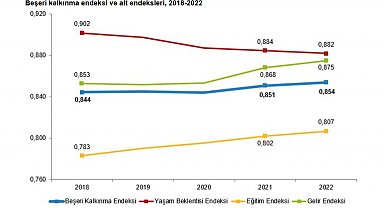Türkiye'de beşeri kalkınma endeksi yüzde 1,1 arttı