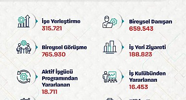 Bakan Işıkhan: 315 bin 721 işe yerleştirmeye aracılık ettik