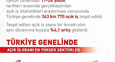 Bakan Işıkhan: Açık iş sayısı yüzde 4,1 arttı