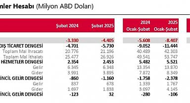 Cari işlemler hesabı 4,4 milyar dolar açık verdi