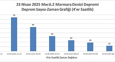 İstanbul - AFAD, İstanbul depremiyle ilgili raporunu paylaştı