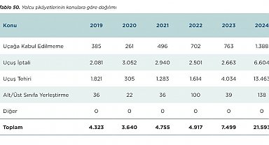 İstanbul- Yolcu şikayetleri arttı; şikayetlerin başında iptal ve rötar konuları geliyor