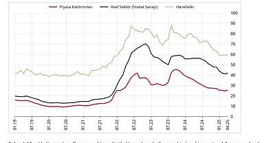 TCMB, enflasyon beklentilerini açıkladı