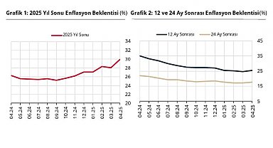 TCMB: Piyasa katılımcılarının enflasyon beklentileri arttı