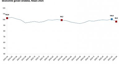 TÜİK: Ekonomik güven endeksi yüzde 4,2 azaldı