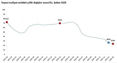 TÜİK: İnşaat maliyeti şubatta arttı