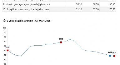 TÜİK, mart ayı enflasyon verilerini açıkladı