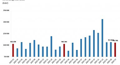 TÜİK: Mart ayında 110 bin 795 konut satıldı