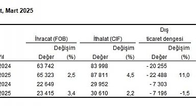 TÜİK: Mart ayında ihracat yüzde 3,4 arttı