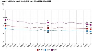 TÜİK: Mart ayında işsizlik oranı yüzde 7,9 seviyesinde gerçekleşti