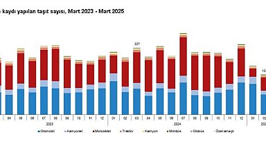 TÜİK: Martta 195 bin 682 taşıtın trafiğe kaydı yapıldı
