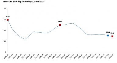 TÜİK: Tarımsal girdi fiyatları şubatta arttı