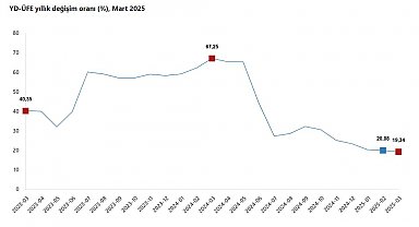 TÜİK: Yurt dışı üretici fiyatları martta arttı