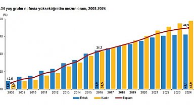 25-34 yaş grubundaki nüfusta yükseköğretim mezun oranı yüzde 44,9 oldu