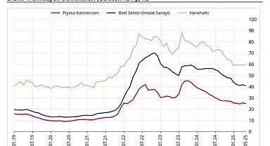 Piyasa katılımcıları ve reel sektörün enflasyon beklentisi azaldı, hanehalkının arttı