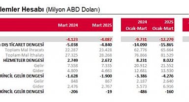 TCMB: Mart ayında cari açık 12,6 milyar dolar oldu
