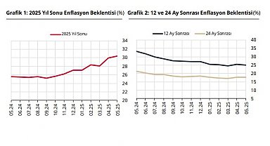 TCMB: Piyasa katılımcılarının yıl sonu enflasyon beklentisi arttı