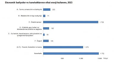 TÜİK: Enerji kullanımında en büyük payı imalat sanayi aldı