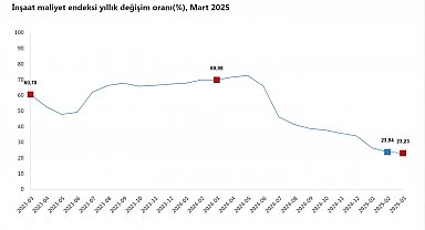 TÜİK: İnşaat maliyeti martta arttı