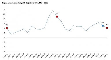 TÜİK: İnşaat üretimi yıllık yüzde 10,5 arttı