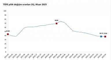 TÜİK, nisan ayı enflasyon verilerini açıkladı